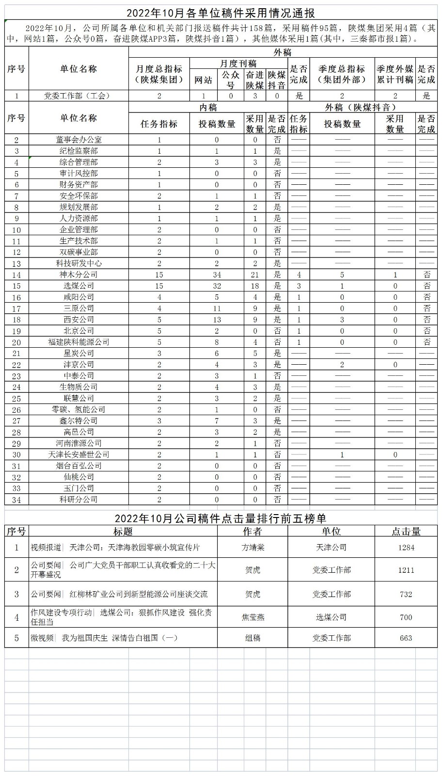 2022年10月各单位稿件采用情况通报.jpg 2022年10月各单位稿件采用情况通报.jpg