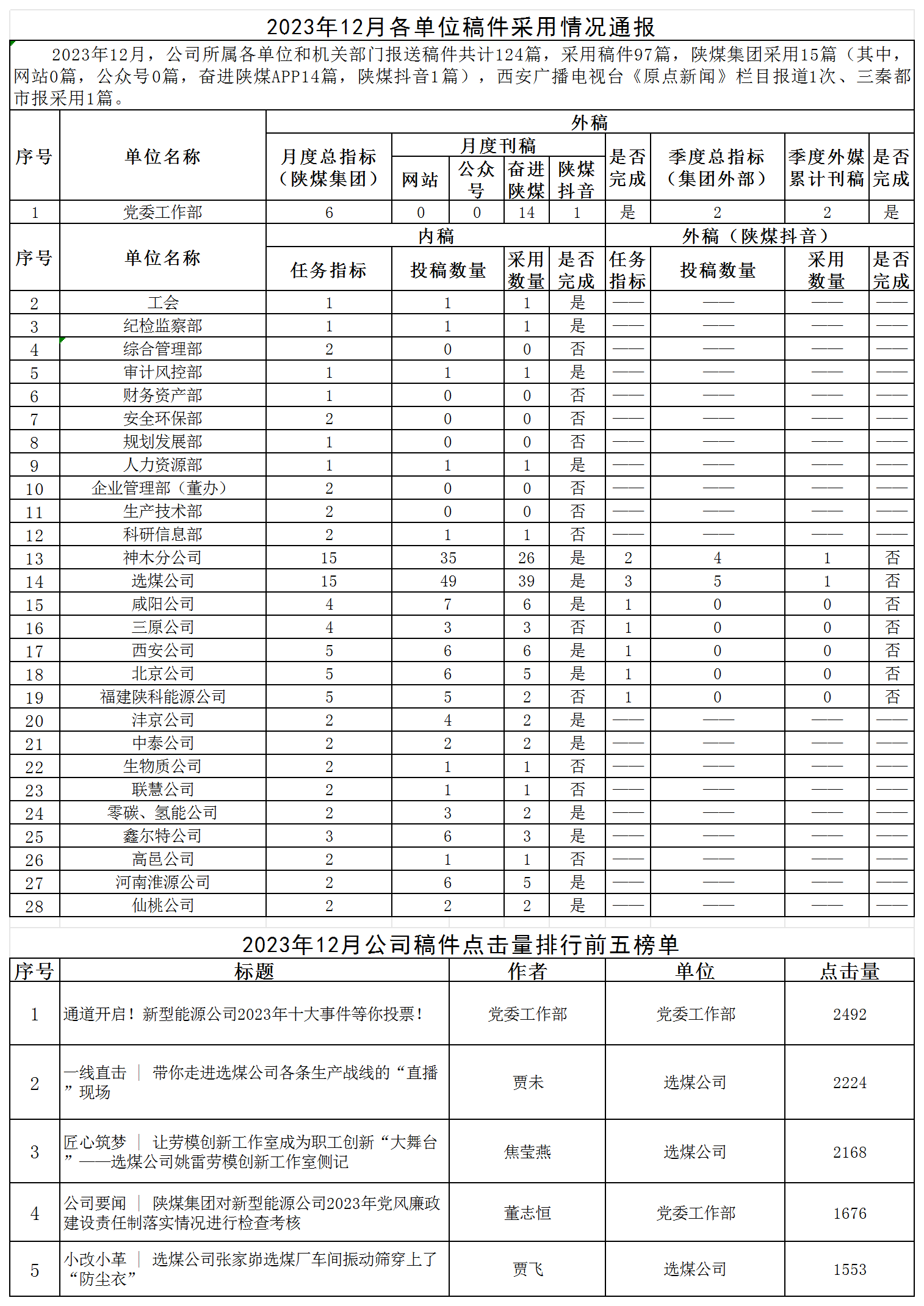 2023年12月各单位稿件采用情况通报.png 2023年12月各单位稿件采用情况通报.png